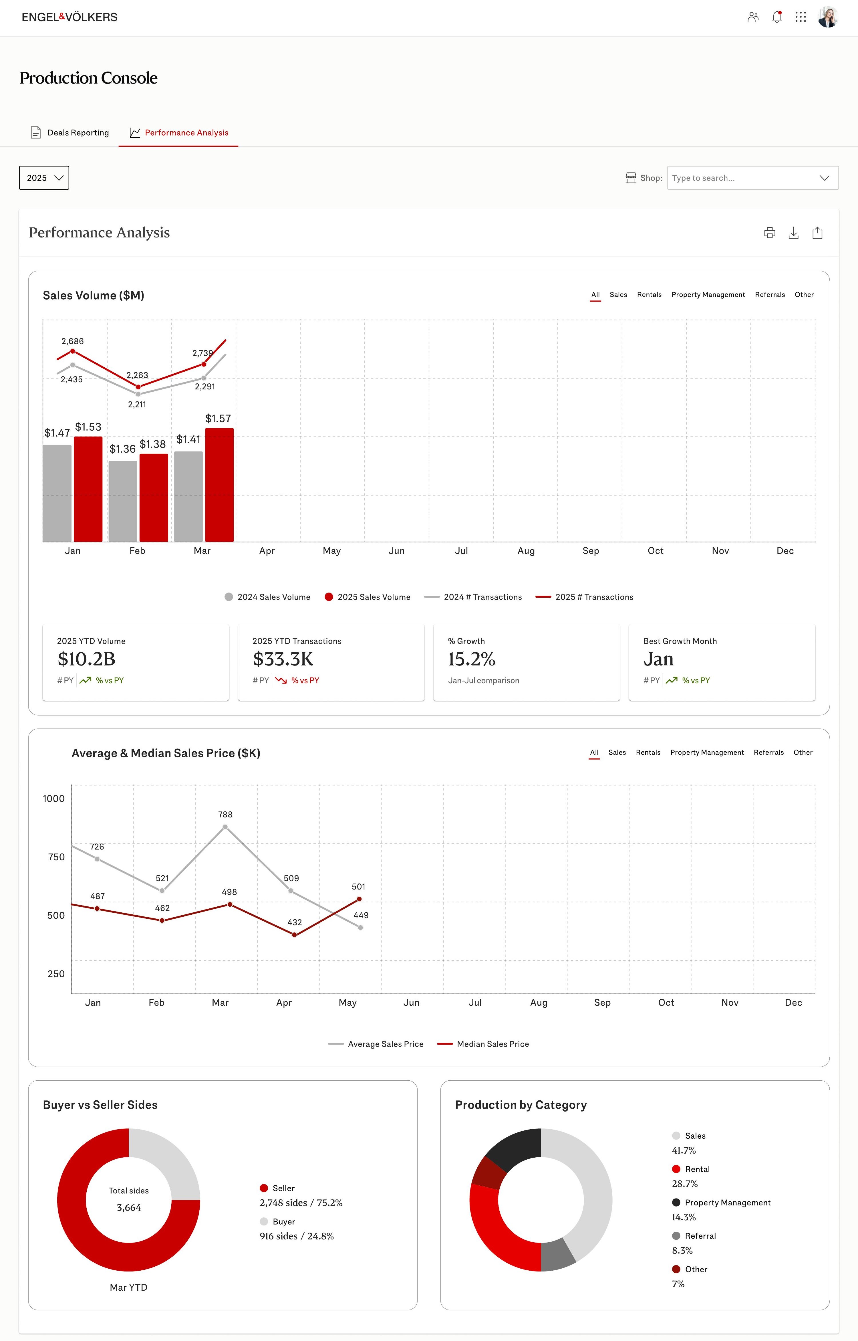 Performance Analysis dashboard